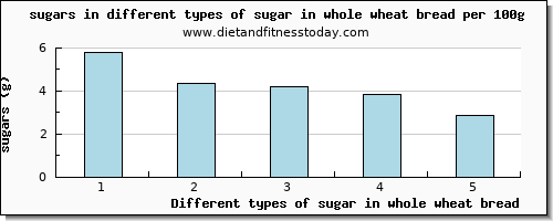 sugar in whole wheat bread sugars per 100g